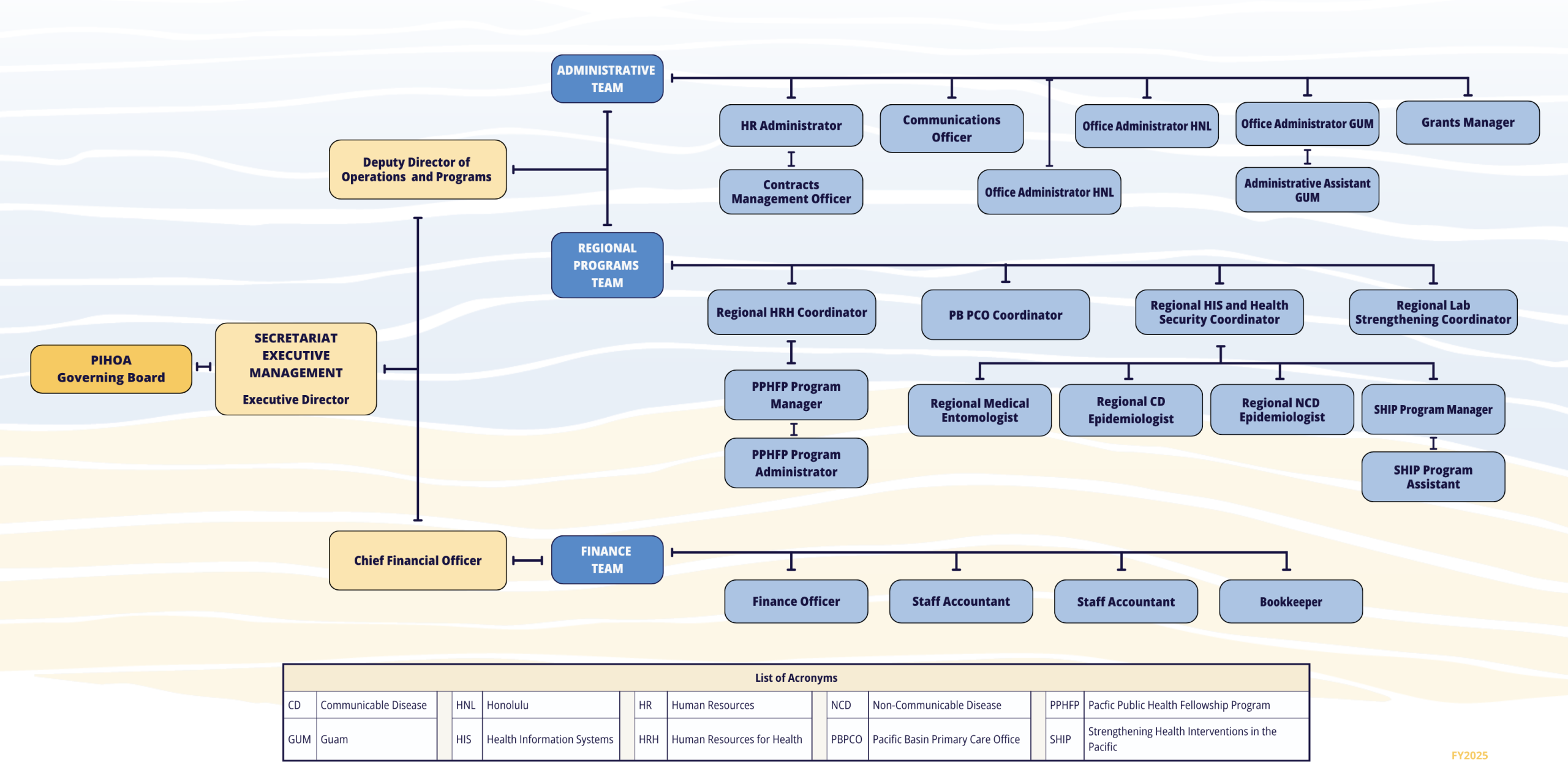 PIHOA Organizational Chart as of May 2024